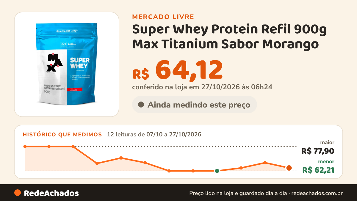 Histórico de preço de Super Whey Protein Refil 900g Max Titanium Sabor Morango no Mercado Livre: 12 leituras de 07/10/2026 a 27/10/2026, menor R$ 62,21, maior R$ 77,90; R$ 64,12 conferido em 27/10/2026 às 06h24
