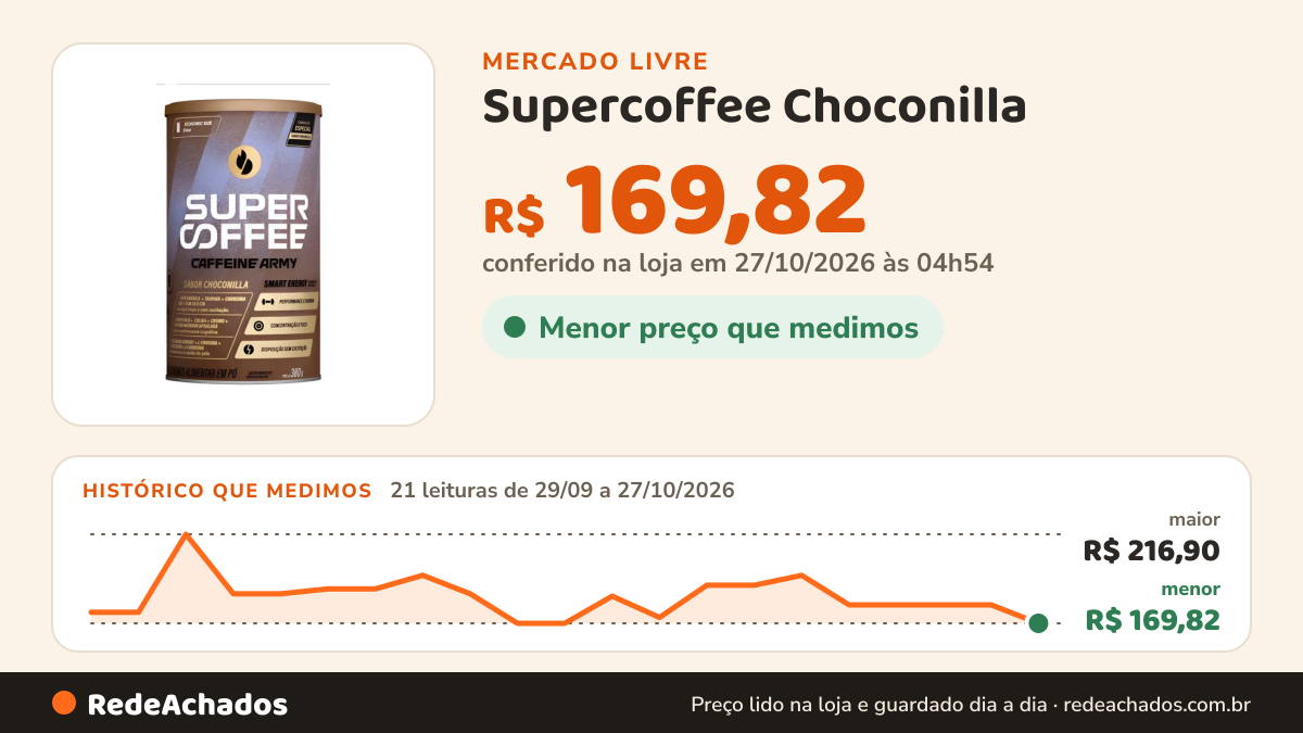 Histórico de preço de Supercoffee Choconilla - Economic Size 380g - Caffeine Army CAFFEINE ARMY 4.9 no Mercado Livre: 19 leituras de 29/09/2026 a 25/10/2026, menor R$ 169,82, maior R$ 216,90; R$ 179,59 conferido em 25/10/2026 às 17h29