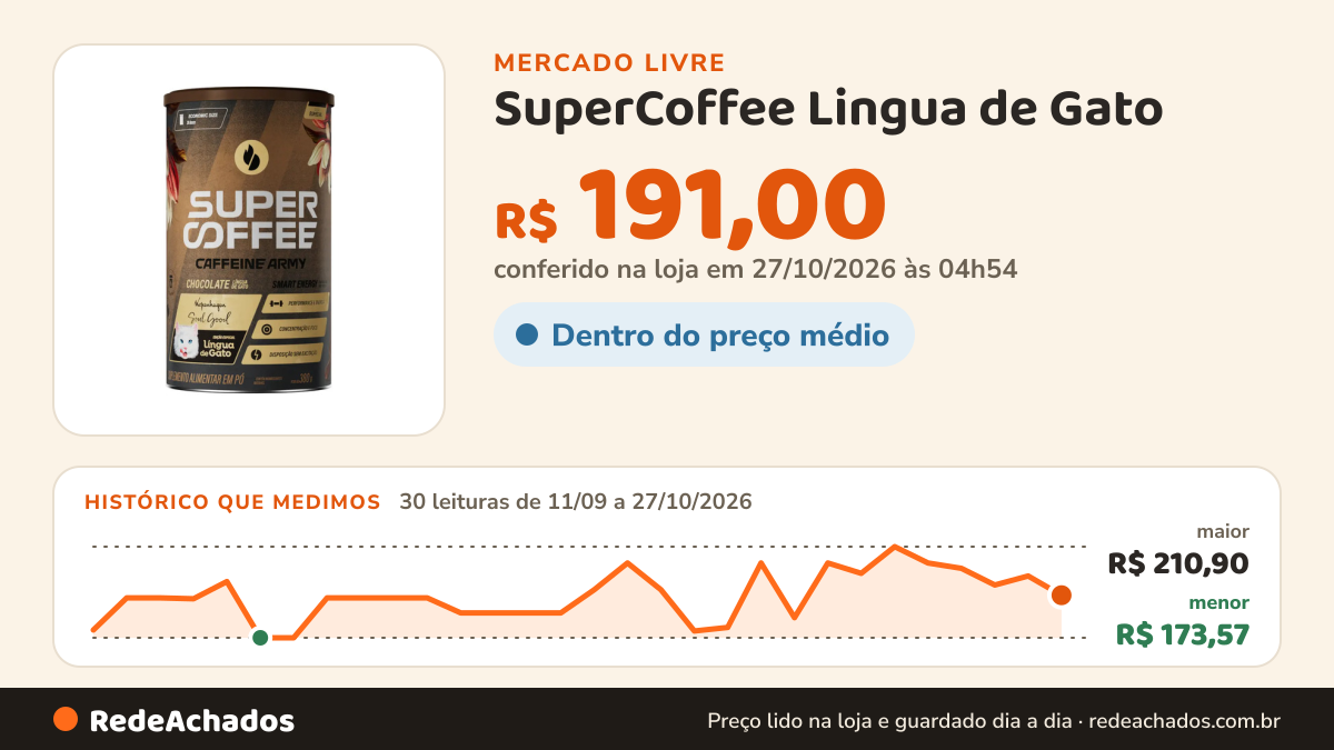 Histórico de preço de SuperCoffee Lingua de Gato - Economic Size (380g) - Caffeine Army CAFFEINE ARMY no Mercado Livre: 30 leituras de 11/09/2026 a 27/10/2026, menor R$ 173,57, maior R$ 210,90; R$ 191,00 conferido em 27/10/2026 às 04h54