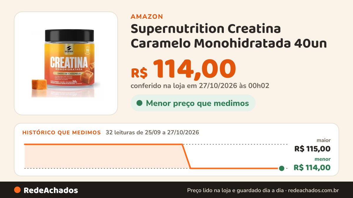 Histórico de preço de Supernutrition Creatina Caramelo Monohidratada 40un na Amazon: 32 leituras de 25/09/2026 a 27/10/2026, menor R$ 114,00, maior R$ 115,00; R$ 114,00 conferido em 27/10/2026 às 00h02
