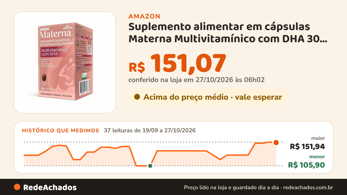 Histórico de preço de Suplemento alimentar em cápsulas Materna Multivitamínico com DHA 30 unidades na Amazon: 37 leituras de 19/09/2026 a 27/10/2026, menor R$ 105,90, maior R$ 151,94; R$ 151,07 conferido em 27/10/2026 às 06h02