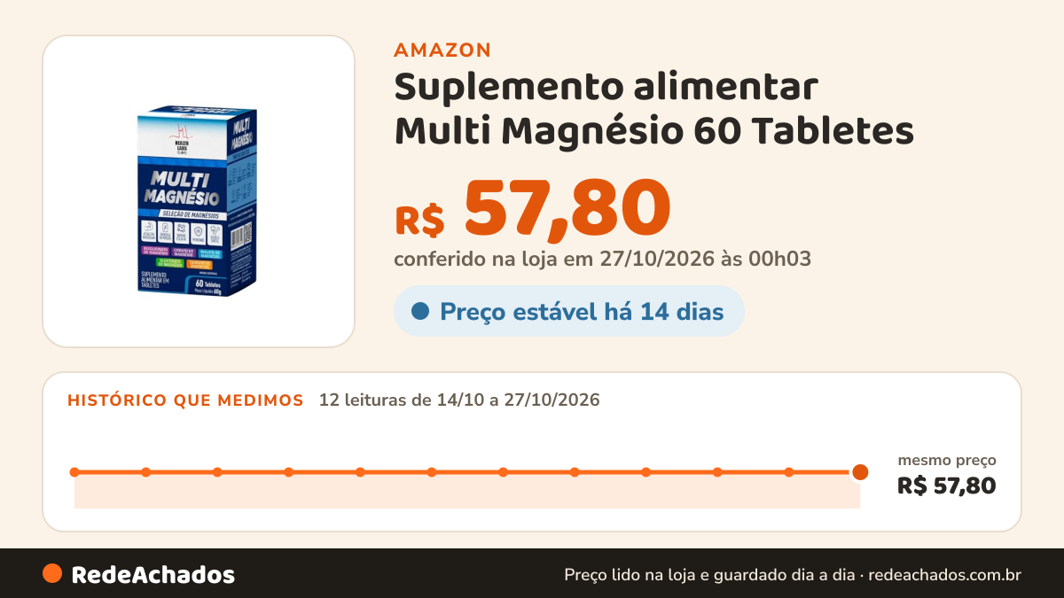 Histórico de preço de Suplemento alimentar Multi Magnésio 60 Tabletes – Bisglicinato, Citrato, Malato, Gluconato… na Amazon: 12 leituras de 14/10/2026 a 27/10/2026, mesmo preço, R$ 57,80, em todas; R$ 57,80 conferido em 27/10/2026 às 00h03