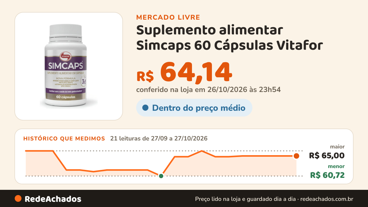 Histórico de preço de Suplemento alimentar Simcaps 60 Cápsulas Vitafor no Mercado Livre: 21 leituras de 27/09/2026 a 27/10/2026, menor R$ 60,72, maior R$ 65,00; R$ 64,14 conferido em 26/10/2026 às 23h54