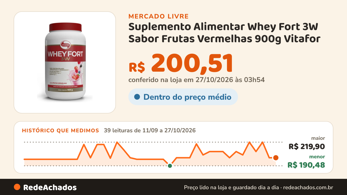 Histórico de preço de Suplemento Alimentar Whey Fort 3W Sabor Frutas Vermelhas 900g Vitafor no Mercado Livre: 39 leituras de 11/09/2026 a 27/10/2026, menor R$ 190,48, maior R$ 219,90; R$ 200,51 conferido em 27/10/2026 às 03h54