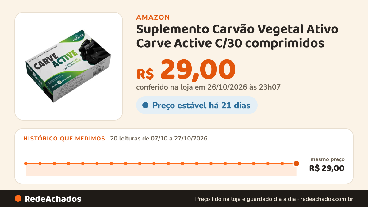 Histórico de preço de Suplemento Carvão Vegetal Ativo Carve Active C/30 comprimidos na Amazon: 20 leituras de 07/10/2026 a 27/10/2026, mesmo preço, R$ 29,00, em todas; R$ 29,00 conferido em 26/10/2026 às 23h07