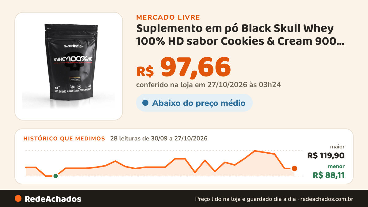 Histórico de preço de Suplemento em pó Black Skull Whey 100% HD sabor Cookies & Cream 900 g BLACK SKUL no Mercado Livre: 28 leituras de 30/09/2026 a 27/10/2026, menor R$ 88,11, maior R$ 119,90; R$ 97,66 conferido em 27/10/2026 às 03h24