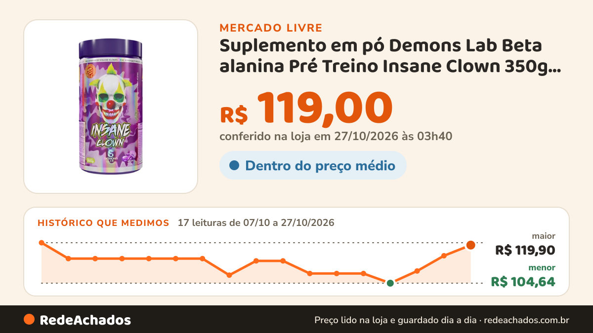 Histórico de preço de Suplemento em pó Demons Lab Beta alanina Pré Treino Insane Clown 350g Demons sabor Uva x… no Mercado Livre: 17 leituras de 07/10/2026 a 27/10/2026, menor R$ 104,64, maior R$ 119,90; R$ 119,00 conferido em 27/10/2026 às 03h40