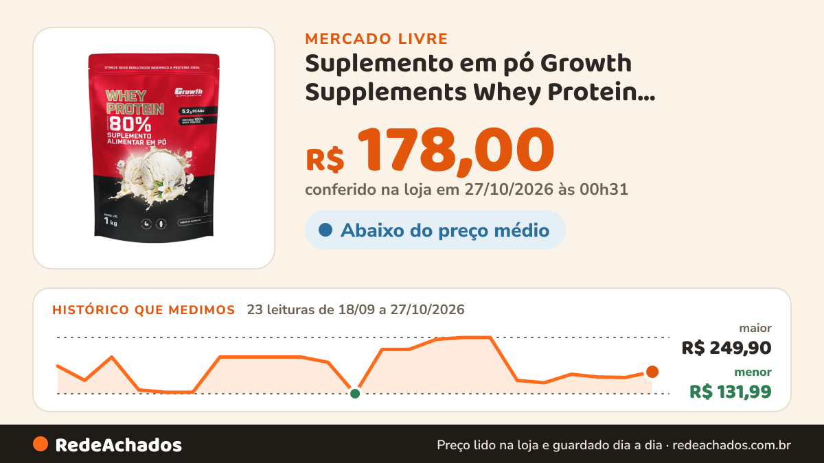 Histórico de preço de Suplemento em pó Growth Supplements Whey Protein Concentrado sabor Baunilha 1 kg no Mercado Livre: 23 leituras de 18/09/2026 a 27/10/2026, menor R$ 131,99, maior R$ 249,90; R$ 178,00 conferido em 27/10/2026 às 00h31