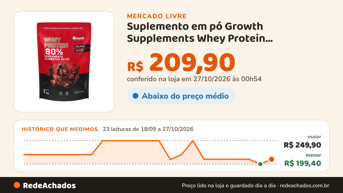 Histórico de preço de Suplemento em pó Growth Supplements Whey Protein Concentrado sabor Chocolate 1 k no Mercado Livre: 23 leituras de 18/09/2026 a 27/10/2026, menor R$ 199,40, maior R$ 249,90; R$ 209,90 conferido em 27/10/2026 às 00h54