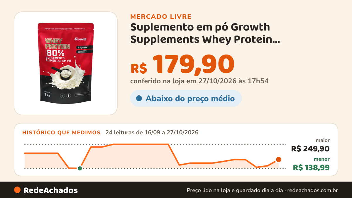 Histórico de preço de Suplemento em pó Growth Supplements Whey Protein Concentrado sabor Leite em Pó 1 no Mercado Livre: 23 leituras de 16/09/2026 a 26/10/2026, menor R$ 138,99, maior R$ 249,90; R$ 151,00 conferido em 25/10/2026 às 23h00