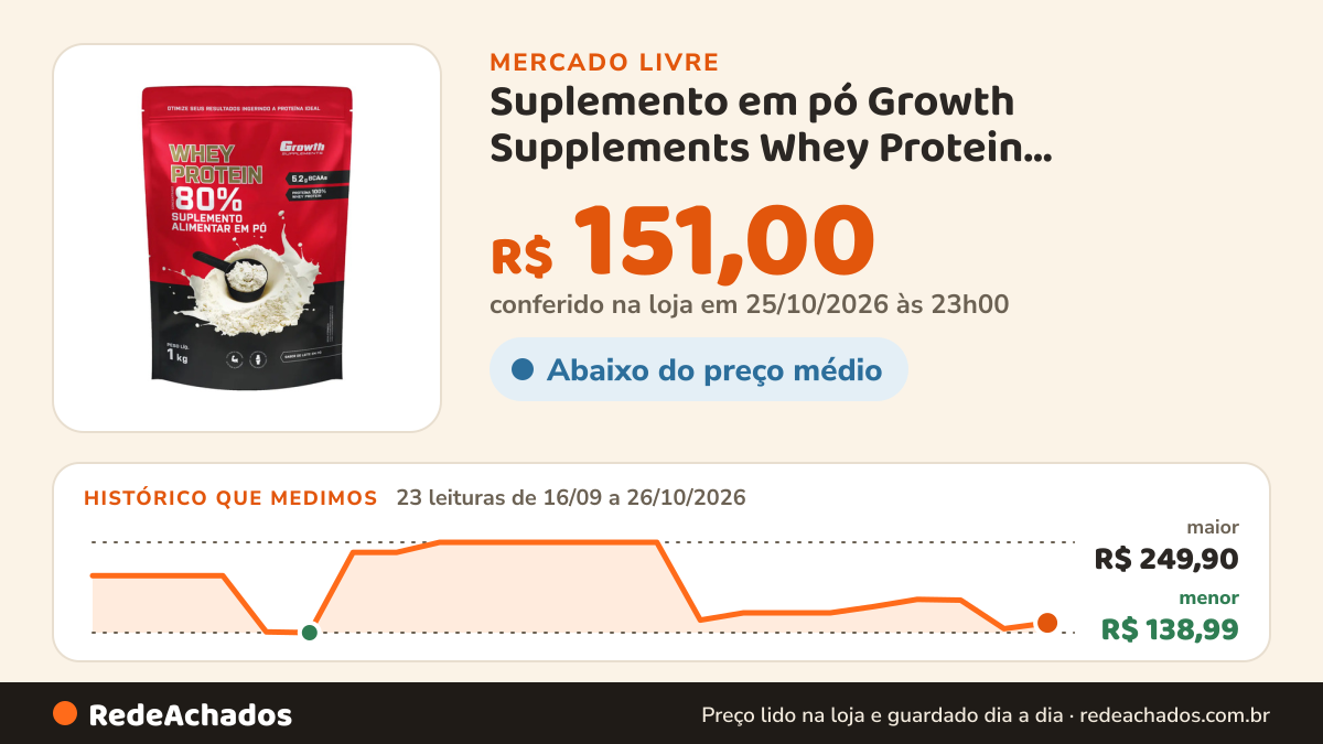 Histórico de preço de Suplemento em pó Growth Supplements Whey Protein Concentrado sabor Leite em Pó 1 no Mercado Livre: 23 leituras de 16/09/2026 a 26/10/2026, menor R$ 138,99, maior R$ 249,90; R$ 151,00 conferido em 25/10/2026 às 23h00