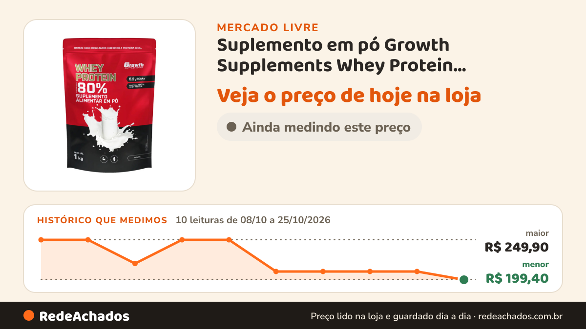Histórico de preço de Suplemento em pó Growth Supplements Whey Protein Concentrado sabor Natural 1 kg no Mercado Livre: 10 leituras de 08/10/2026 a 25/10/2026, menor R$ 199,40, maior R$ 249,90