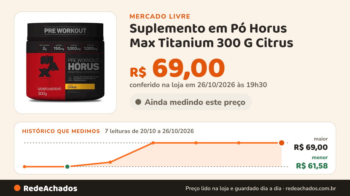 Histórico de preço de Suplemento em Pó Horus Max Titanium 300 G Citrus no Mercado Livre: 7 leituras de 20/10/2026 a 26/10/2026, menor R$ 61,58, maior R$ 69,00; R$ 69,00 conferido em 26/10/2026 às 19h30