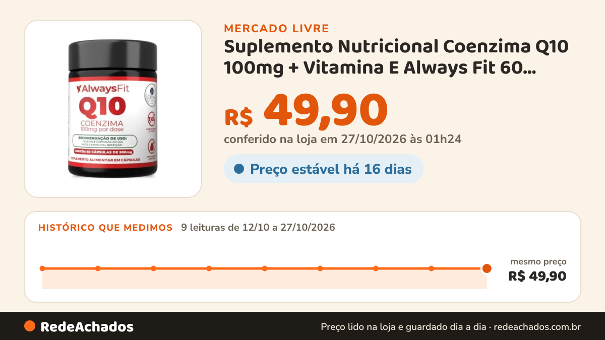 Histórico de preço de Suplemento Nutricional Coenzima Q10 100mg + Vitamina E Always Fit 60 Cápsulas no Mercado Livre: 9 leituras de 12/10/2026 a 27/10/2026, mesmo preço, R$ 49,90, em todas; R$ 49,90 conferido em 27/10/2026 às 01h24