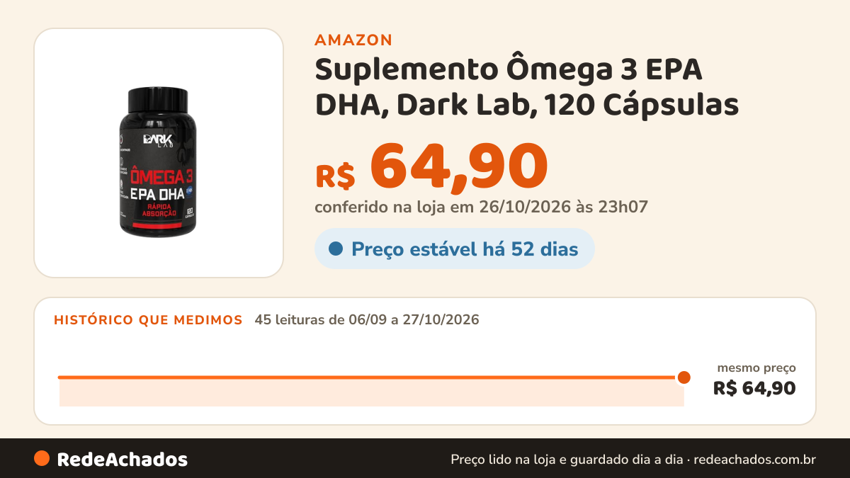 Histórico de preço de Suplemento Ômega 3 EPA DHA, Dark Lab, 120 Cápsulas na Amazon: 45 leituras de 06/09/2026 a 27/10/2026, mesmo preço, R$ 64,90, em todas; R$ 64,90 conferido em 26/10/2026 às 23h07