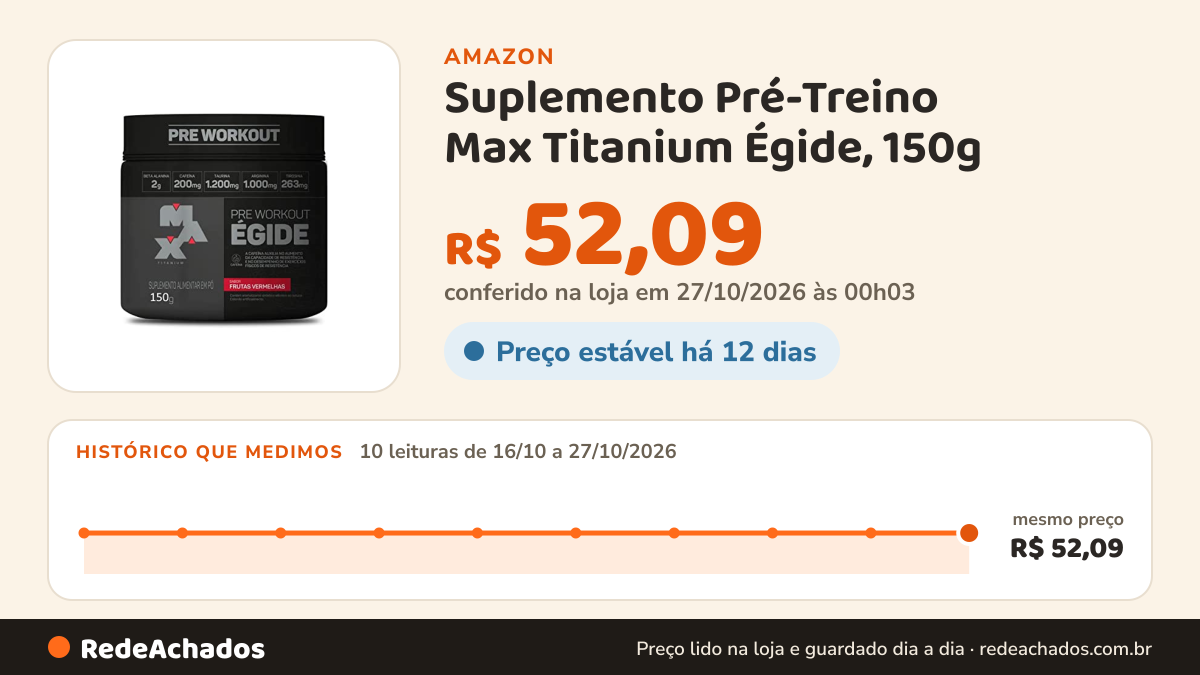 Histórico de preço de Suplemento Pré-Treino Max Titanium Égide, 150g na Amazon: 10 leituras de 16/10/2026 a 27/10/2026, mesmo preço, R$ 52,09, em todas; R$ 52,09 conferido em 27/10/2026 às 00h03
