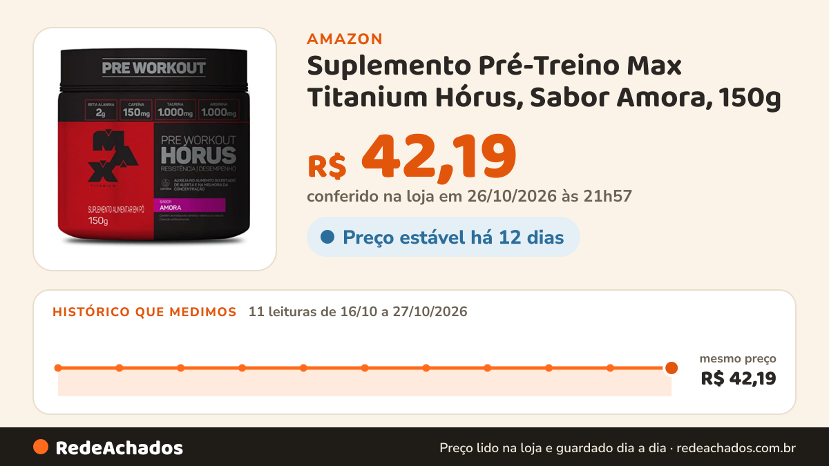 Histórico de preço de Suplemento Pré-Treino Max Titanium Hórus, Sabor Amora, 150g na Amazon: 11 leituras de 16/10/2026 a 27/10/2026, mesmo preço, R$ 42,19, em todas; R$ 42,19 conferido em 26/10/2026 às 21h57