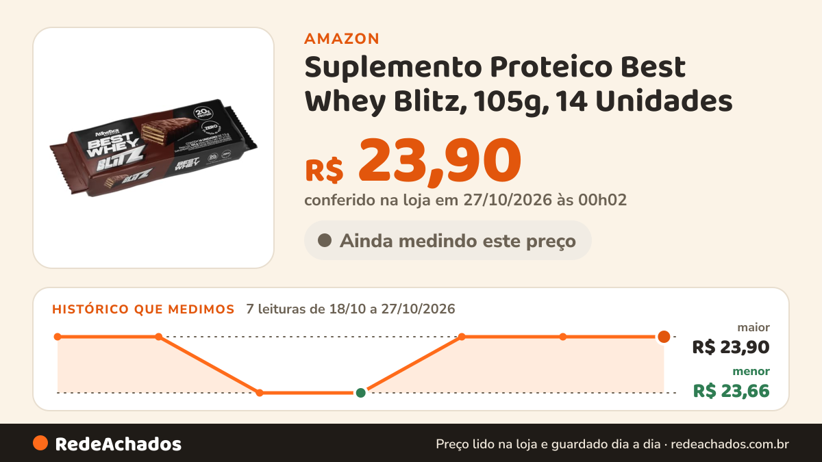 Histórico de preço de Suplemento Proteico Best Whey Blitz, 105g, 14 Unidades na Amazon: 7 leituras de 18/10/2026 a 27/10/2026, menor R$ 23,66, maior R$ 23,90; R$ 23,90 conferido em 27/10/2026 às 00h02