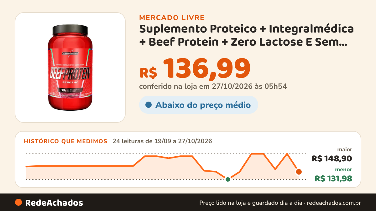 Histórico de preço de Suplemento Proteico + Integralmédica + Beef Protein + Zero Lactose E Sem Glúten + 900g… no Mercado Livre: 24 leituras de 19/09/2026 a 27/10/2026, menor R$ 131,98, maior R$ 148,90; R$ 136,99 conferido em 27/10/2026 às 05h54