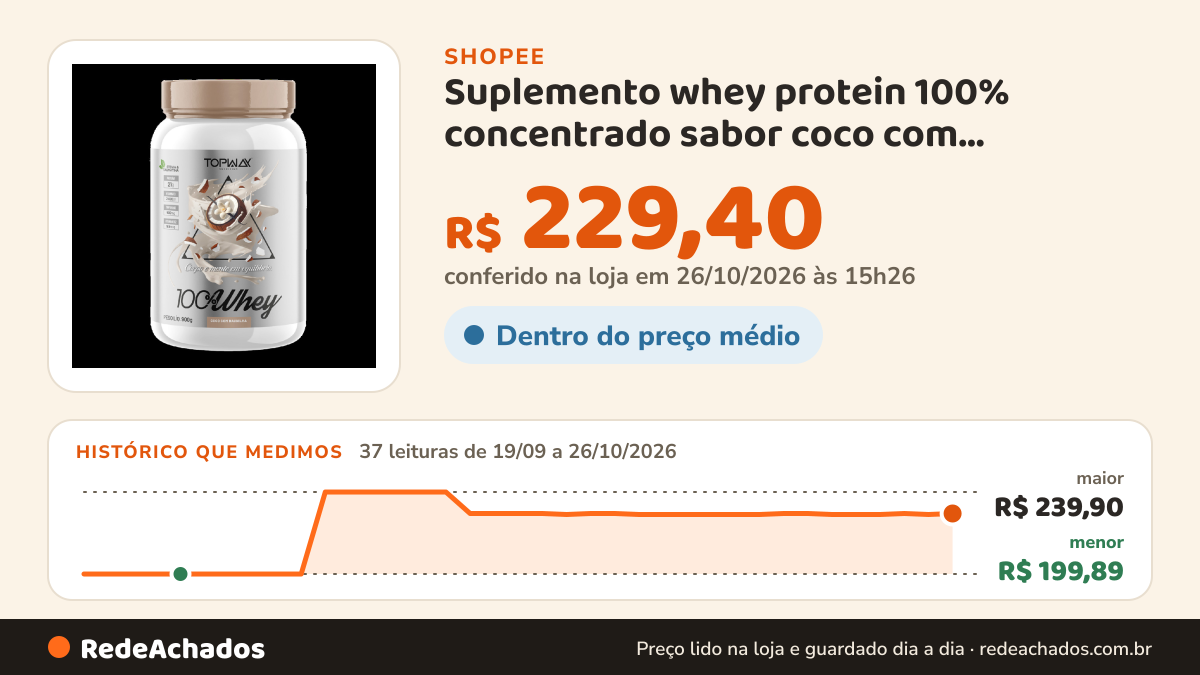 Histórico de preço de Suplemento whey protein 100% concentrado sabor coco com baunilha pote 900g topway com… na Shopee: 37 leituras de 19/09/2026 a 26/10/2026, menor R$ 199,89, maior R$ 239,90; R$ 229,40 conferido em 26/10/2026 às 15h26