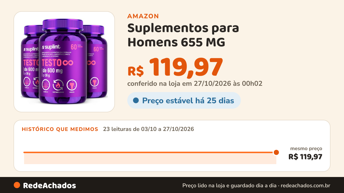 Histórico de preço de Suplementos para Homens 655 MG | Suporte ao Sistema Imunológico e Metabolismo… na Amazon: 23 leituras de 03/10/2026 a 27/10/2026, mesmo preço, R$ 119,97, em todas; R$ 119,97 conferido em 27/10/2026 às 00h02