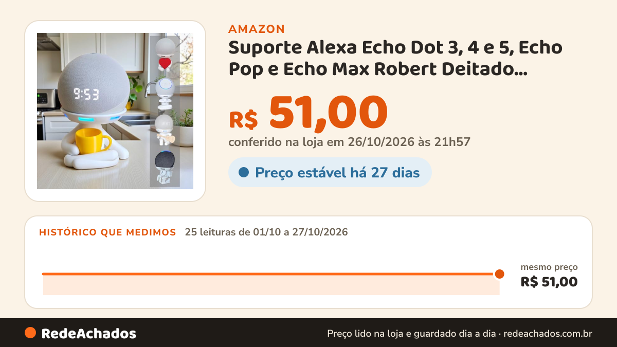 Histórico de preço de Suporte Alexa Echo Dot 3, 4 e 5, Echo Pop e Echo Max Robert Deitado Multiuso e outros.… na Amazon: 25 leituras de 01/10/2026 a 27/10/2026, mesmo preço, R$ 51,00, em todas; R$ 51,00 conferido em 26/10/2026 às 21h57