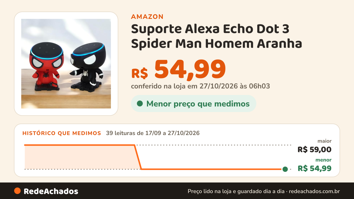 Histórico de preço de Suporte Alexa Echo Dot 3 Spider Man Homem Aranha - Presente, decoração criativa, música… na Amazon: 39 leituras de 17/09/2026 a 27/10/2026, menor R$ 54,99, maior R$ 59,00; R$ 54,99 conferido em 27/10/2026 às 06h03