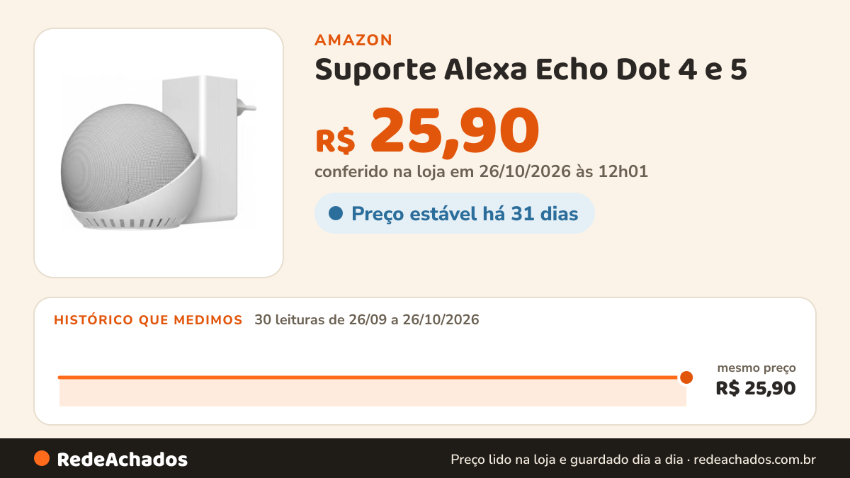 Histórico de preço de Suporte Alexa Echo Dot 4 e 5 na Amazon: 30 leituras de 26/09/2026 a 26/10/2026, mesmo preço, R$ 25,90, em todas; R$ 25,90 conferido em 26/10/2026 às 12h01
