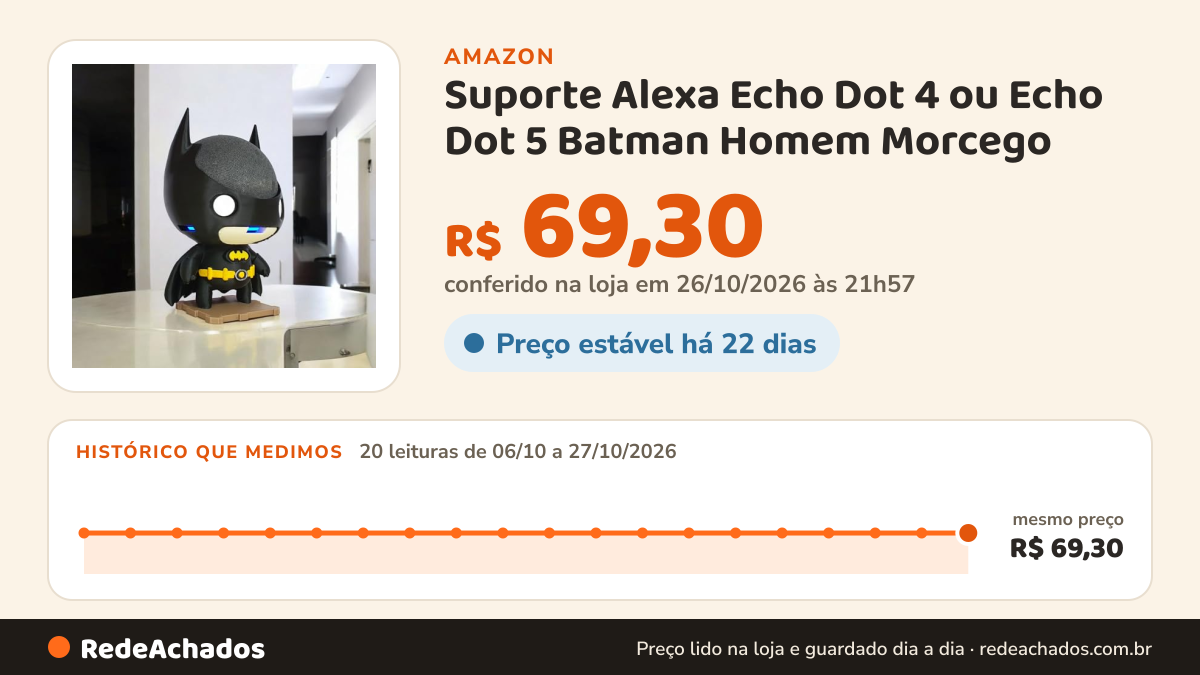 Histórico de preço de Suporte Alexa Echo Dot 4 ou Echo Dot 5 Batman Homem Morcego - Escultura, Presente… na Amazon: 20 leituras de 06/10/2026 a 27/10/2026, mesmo preço, R$ 69,30, em todas; R$ 69,30 conferido em 26/10/2026 às 21h57