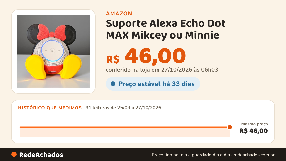 Histórico de preço de Suporte Alexa Echo Dot MAX Mikcey ou Minnie - Presente, decoração criativa, escultura… na Amazon: 31 leituras de 25/09/2026 a 27/10/2026, mesmo preço, R$ 46,00, em todas; R$ 46,00 conferido em 27/10/2026 às 06h03
