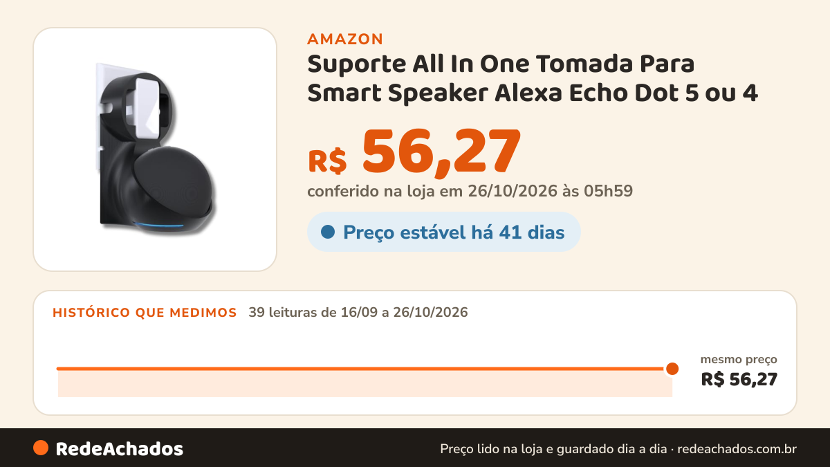 Histórico de preço de Suporte All In One Tomada Para Smart Speaker Alexa Echo Dot 5 ou 4 - Amazon - Modelo… na Amazon: 39 leituras de 16/09/2026 a 26/10/2026, mesmo preço, R$ 56,27, em todas; R$ 56,27 conferido em 26/10/2026 às 05h59