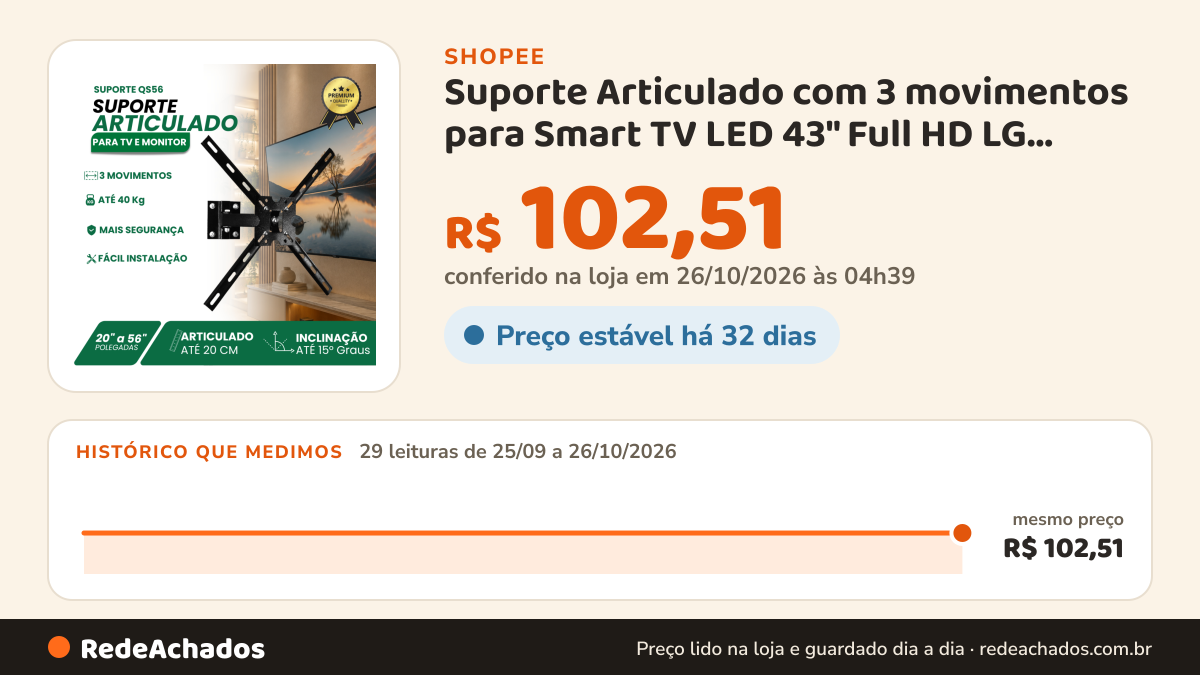 Histórico de preço de Suporte Articulado com 3 movimentos para Smart TV LED 43" Full HD LG ThinQ AI com IoT HDR… na Shopee: 29 leituras de 25/09/2026 a 26/10/2026, mesmo preço, R$ 102,51, em todas; R$ 102,51 conferido em 26/10/2026 às 04h39
