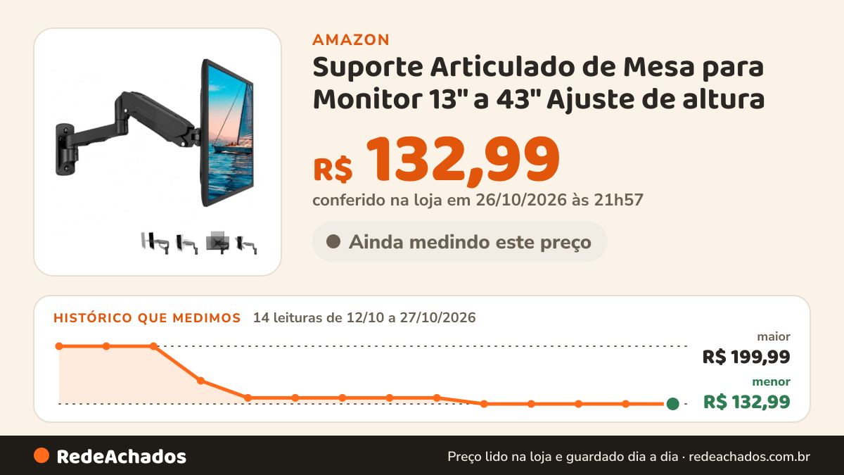 Histórico de preço de Suporte Articulado de Mesa para Monitor 13" a 43" Ajuste de altura na Amazon: 14 leituras de 12/10/2026 a 27/10/2026, menor R$ 132,99, maior R$ 199,99; R$ 132,99 conferido em 26/10/2026 às 21h57