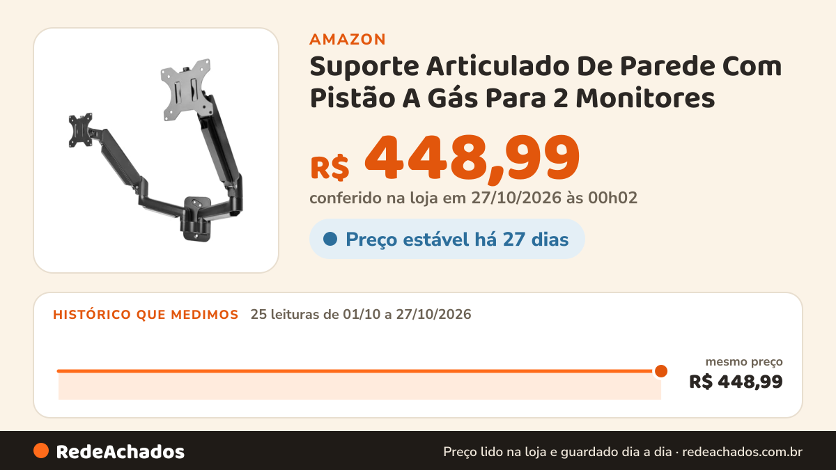 Histórico de preço de Suporte Articulado De Parede Com Pistão A Gás Para 2 Monitores na Amazon: 25 leituras de 01/10/2026 a 27/10/2026, mesmo preço, R$ 448,99, em todas; R$ 448,99 conferido em 27/10/2026 às 00h02