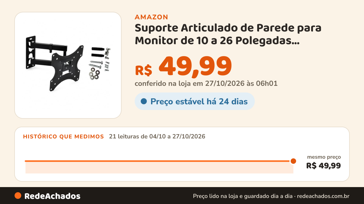 Histórico de preço de Suporte Articulado de Parede para Monitor de 10 a 26 Polegadas, Ajustável, Estrutura… na Amazon: 21 leituras de 04/10/2026 a 27/10/2026, mesmo preço, R$ 49,99, em todas; R$ 49,99 conferido em 27/10/2026 às 06h01