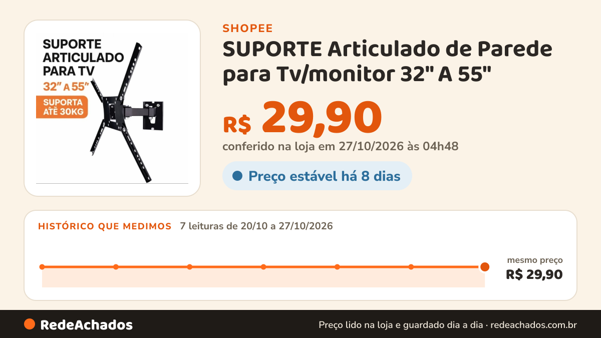 Histórico de preço de SUPORTE Articulado de Parede para Tv/monitor 32" A 55" na Shopee: 7 leituras de 20/10/2026 a 27/10/2026, mesmo preço, R$ 29,90, em todas; R$ 29,90 conferido em 27/10/2026 às 04h48