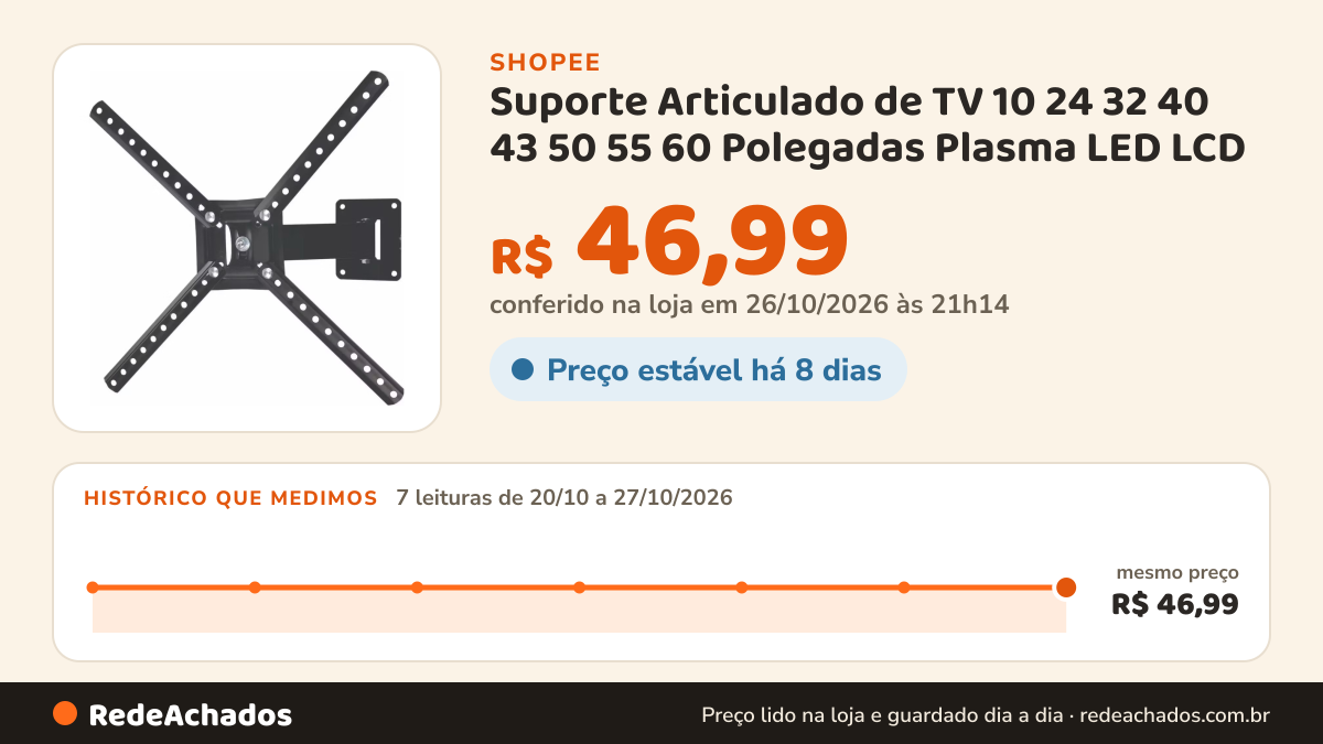 Histórico de preço de Suporte Articulado de TV 10 24 32 40 43 50 55 60 Polegadas Plasma LED LCD OLED QLED… na Shopee: 7 leituras de 20/10/2026 a 27/10/2026, mesmo preço, R$ 46,99, em todas; R$ 46,99 conferido em 26/10/2026 às 21h14