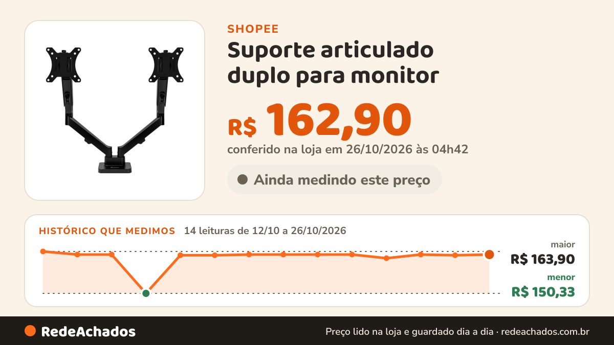 Histórico de preço de Suporte articulado duplo para monitor - Zinnia Nimbo 210 na Shopee: 14 leituras de 12/10/2026 a 26/10/2026, menor R$ 150,33, maior R$ 163,90; R$ 162,90 conferido em 26/10/2026 às 04h42