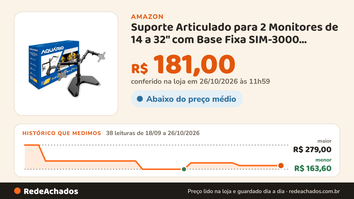 Histórico de preço de Suporte Articulado para 2 Monitores de 14 a 32" com Base Fixa SIM-3000 Aquário na Amazon: 37 leituras de 18/09/2026 a 25/10/2026, menor R$ 163,60, maior R$ 279,00; R$ 181,00 conferido em 25/10/2026 às 05h57