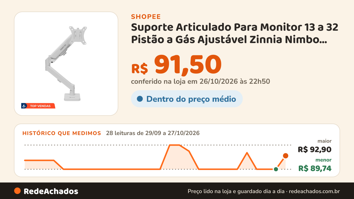 Histórico de preço de Suporte Articulado Para Monitor 13 a 32 Pistão a Gás Ajustável Zinnia Nimbo 110 Preto na Shopee: 28 leituras de 29/09/2026 a 27/10/2026, menor R$ 89,74, maior R$ 92,90; R$ 91,50 conferido em 26/10/2026 às 22h50