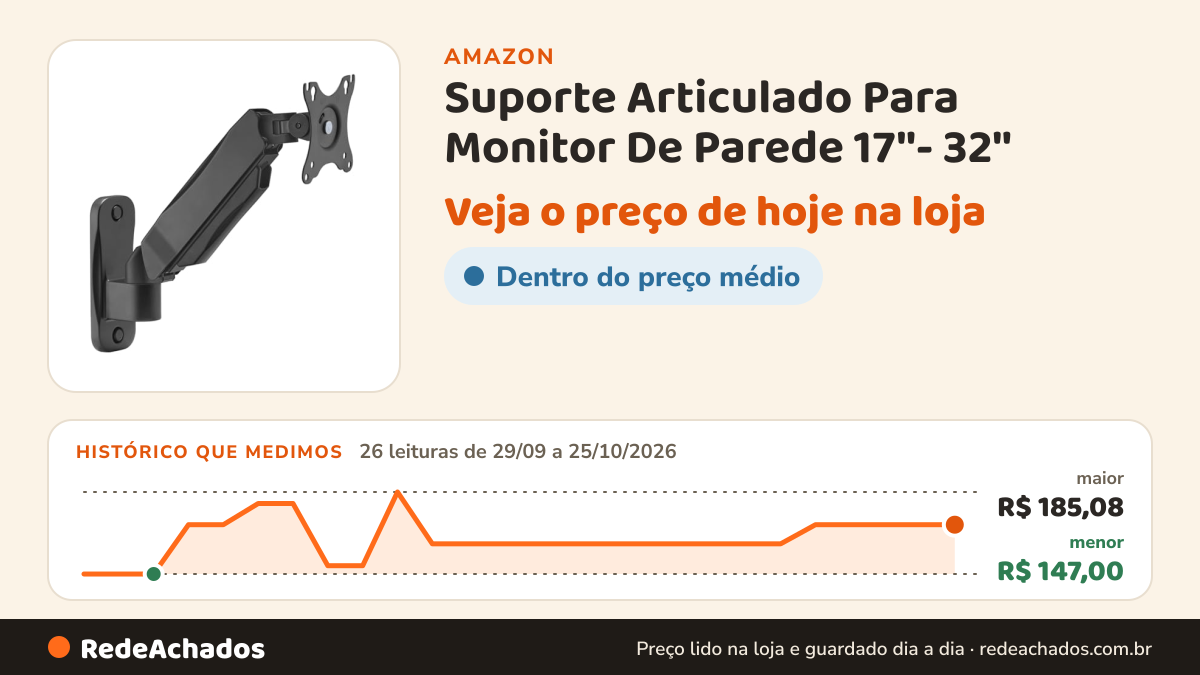 Histórico de preço de Suporte Articulado Para Monitor De Parede 17''- 32'' – SM-350C – Pcyes na Amazon: 26 leituras de 29/09/2026 a 25/10/2026, menor R$ 147,00, maior R$ 185,08