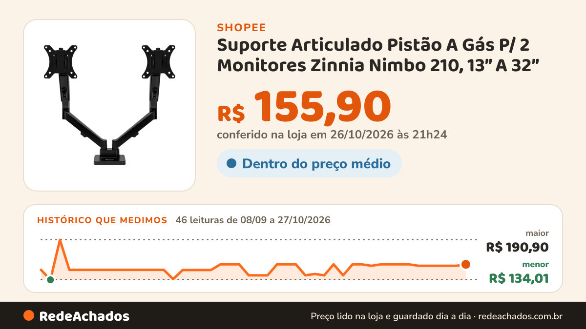 Histórico de preço de Suporte Articulado Pistão A Gás P/ 2 Monitores Zinnia Nimbo 210, 13” A 32” na Shopee: 46 leituras de 08/09/2026 a 27/10/2026, menor R$ 134,01, maior R$ 190,90; R$ 155,90 conferido em 26/10/2026 às 21h24