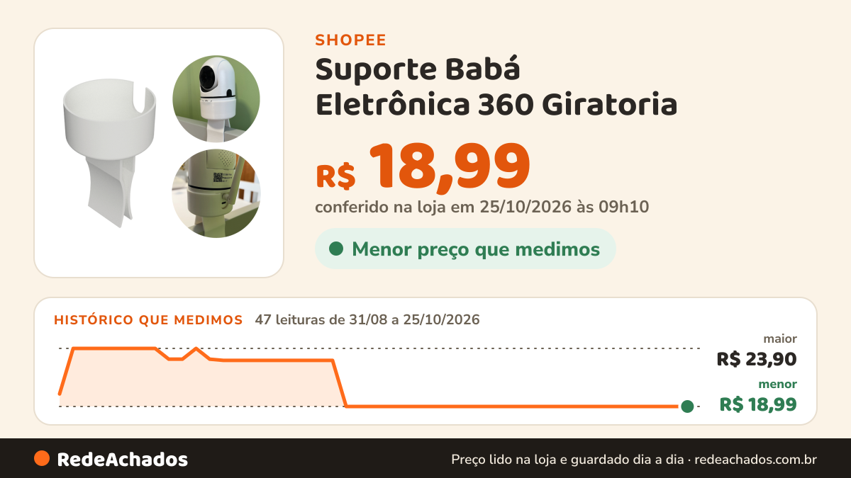 Histórico de preço de Suporte Babá Eletrônica 360 Giratoria na Shopee: 47 leituras de 31/08/2026 a 25/10/2026, menor R$ 18,99, maior R$ 23,90; R$ 18,99 conferido em 25/10/2026 às 09h10