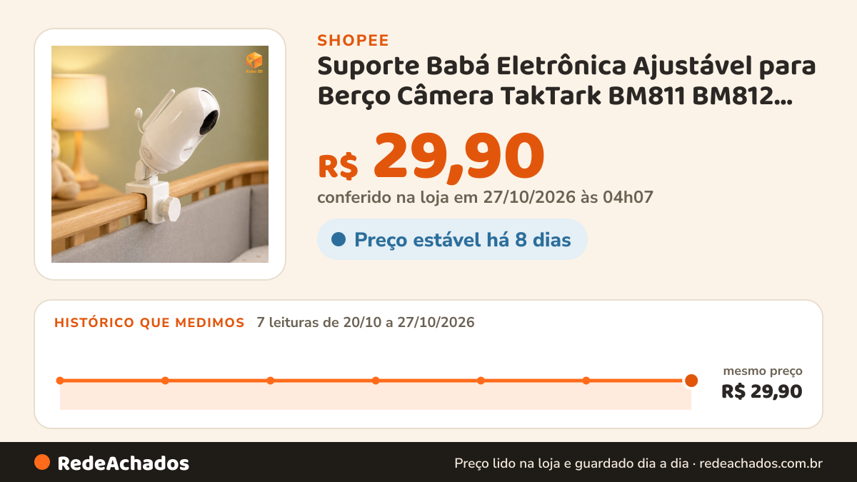 Histórico de preço de Suporte Babá Eletrônica Ajustável para Berço Câmera TakTark BM811 BM812 BM813 ou Modelo… na Shopee: 7 leituras de 20/10/2026 a 27/10/2026, mesmo preço, R$ 29,90, em todas; R$ 29,90 conferido em 27/10/2026 às 04h07