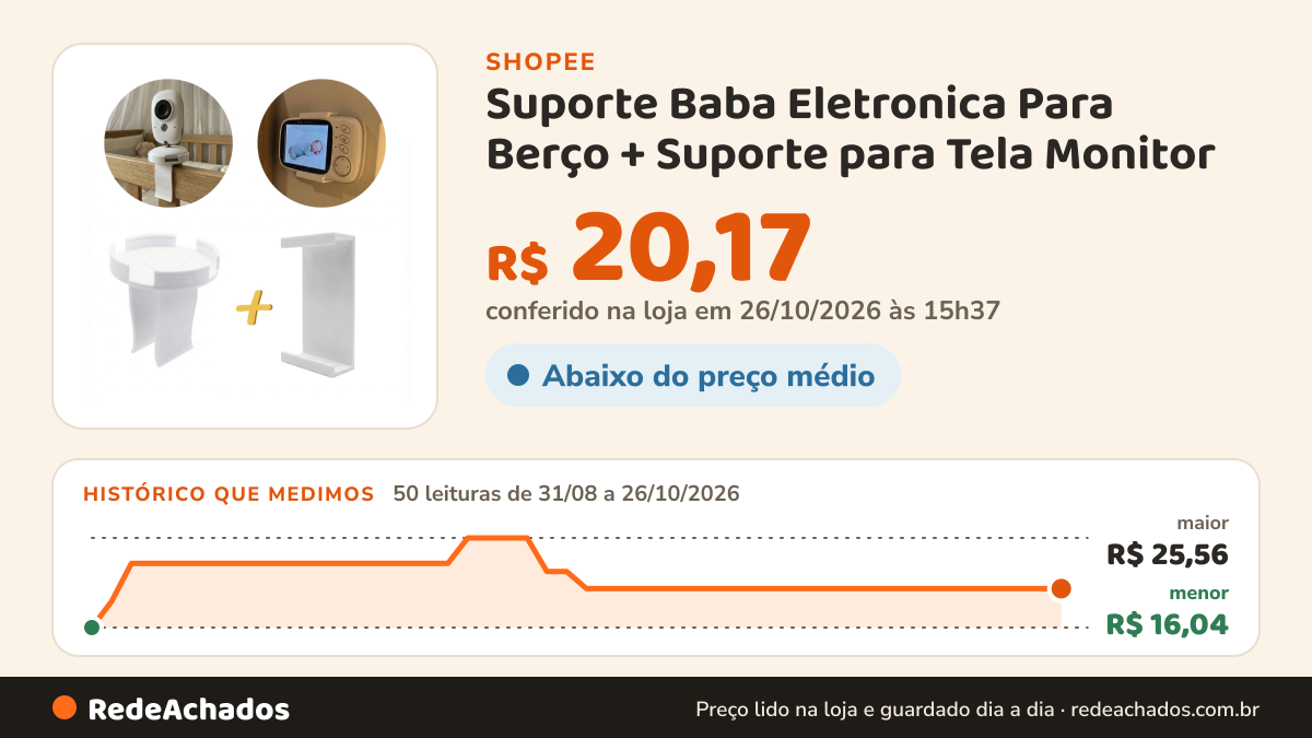 Histórico de preço de Suporte Baba Eletronica Para Berço + Suporte para Tela Monitor na Shopee: 49 leituras de 31/08/2026 a 25/10/2026, menor R$ 16,04, maior R$ 25,56; R$ 20,17 conferido em 25/10/2026 às 10h19