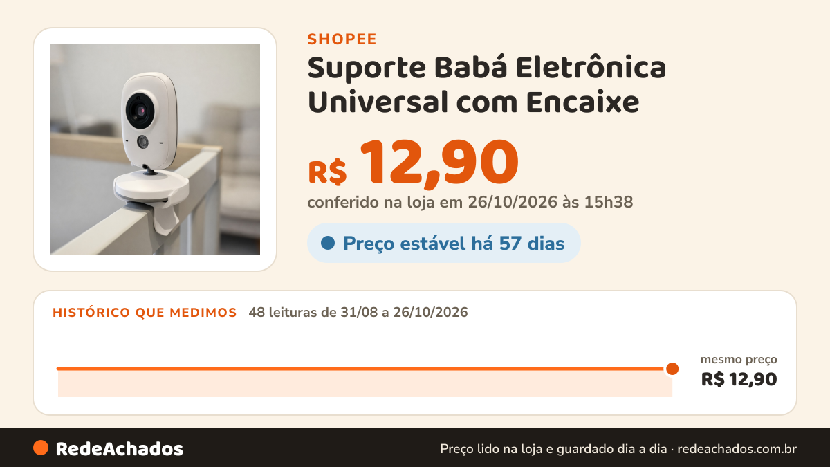 Histórico de preço de Suporte Babá Eletrônica Universal com Encaixe – Uso em Berço, Grade ou Mesa VB603 na Shopee: 47 leituras de 31/08/2026 a 25/10/2026, mesmo preço, R$ 12,90, em todas; R$ 12,90 conferido em 25/10/2026 às 10h20