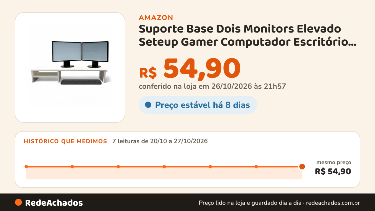 Histórico de preço de Suporte Base Dois Monitors Elevado Seteup Gamer Computador Escritório 90cm - Branco na Amazon: 7 leituras de 20/10/2026 a 27/10/2026, mesmo preço, R$ 54,90, em todas; R$ 54,90 conferido em 26/10/2026 às 21h57