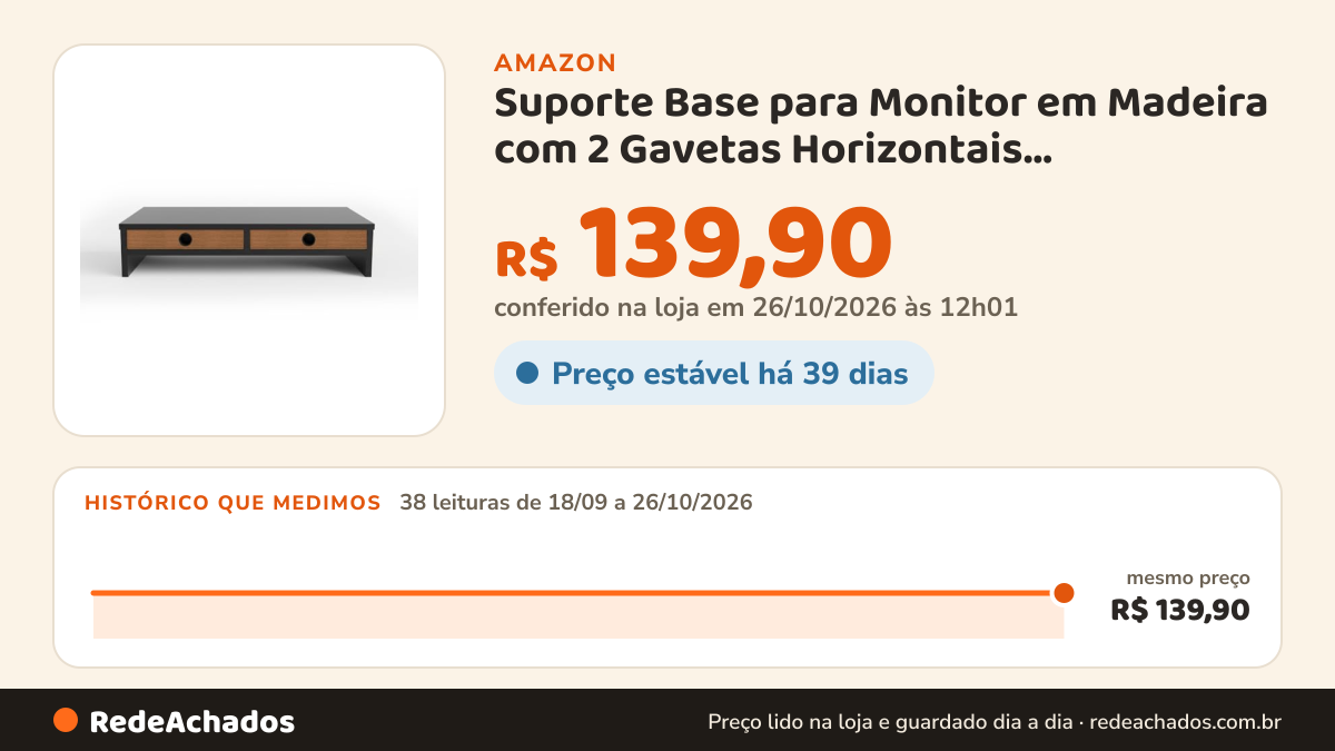 Histórico de preço de Suporte Base para Monitor em Madeira com 2 Gavetas Horizontais Organização e Ergonomia na Amazon: 38 leituras de 18/09/2026 a 26/10/2026, mesmo preço, R$ 139,90, em todas; R$ 139,90 conferido em 26/10/2026 às 12h01