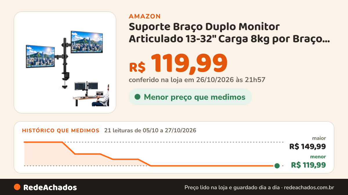 Histórico de preço de Suporte Braço Duplo Monitor Articulado 13-32" Carga 8kg por Braço em Aço Laminado a Frio… na Amazon: 21 leituras de 05/10/2026 a 27/10/2026, menor R$ 119,99, maior R$ 149,99; R$ 119,99 conferido em 26/10/2026 às 21h57