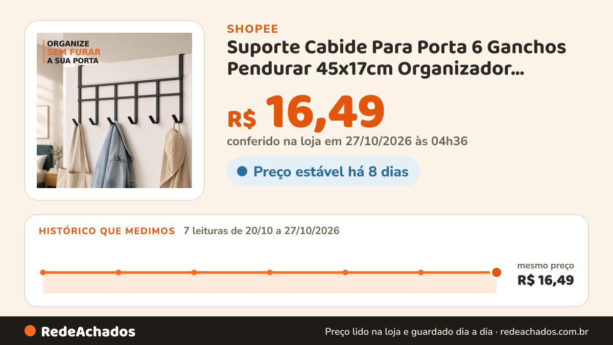 Histórico de preço de Suporte Cabide Para Porta 6 Ganchos Pendurar 45x17cm Organizador Multiuso Quarto Banheiro… na Shopee: 7 leituras de 20/10/2026 a 27/10/2026, mesmo preço, R$ 16,49, em todas; R$ 16,49 conferido em 27/10/2026 às 04h36